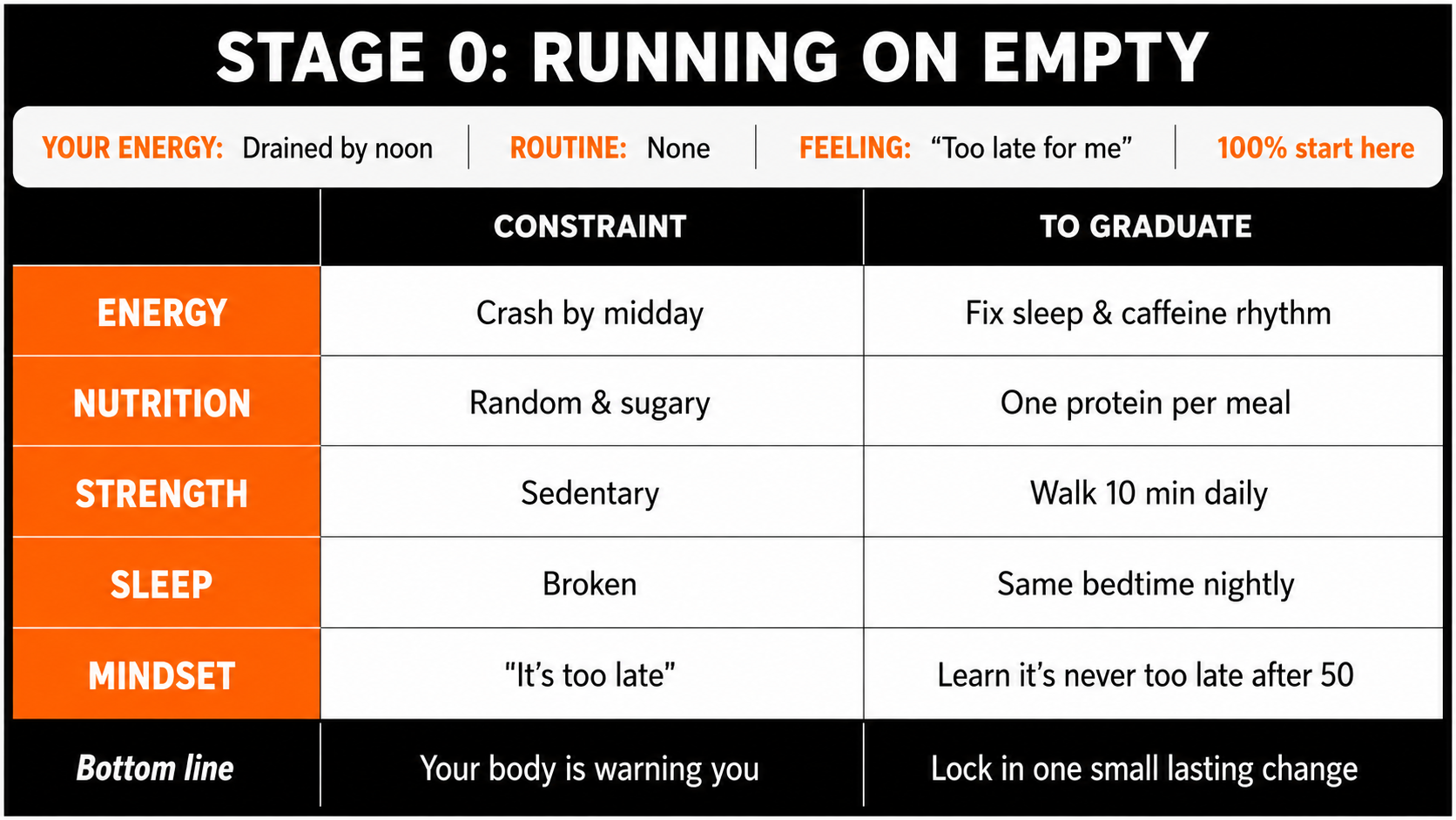 Stage 0 — Running on Empty