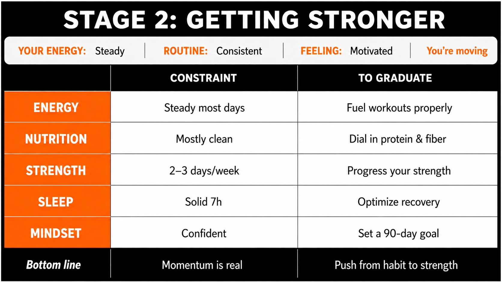 Stage 2 — Getting Stronger